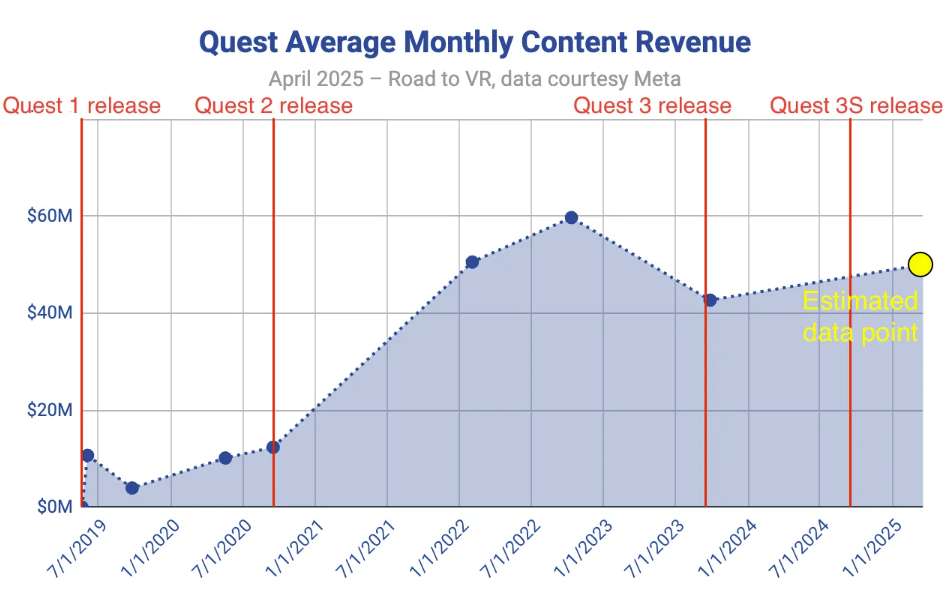 Meta新公布的Quest Store营收数据显示市场稳定但停滞不前