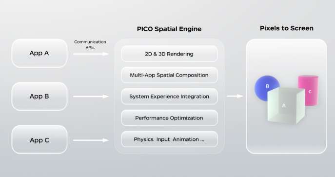 PICO GDC分享：Project Swan与PICO OS 6打破XR孤岛