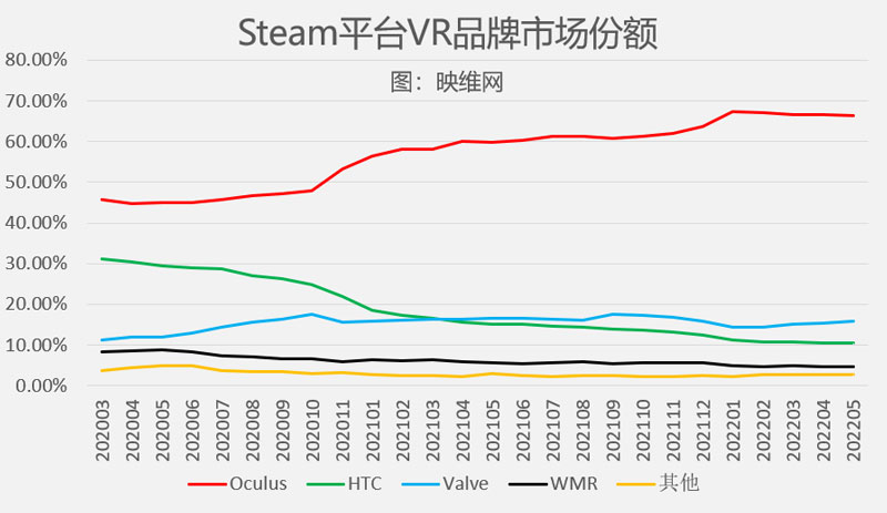 SteamVR 6月数据：月活占比过山车玩票，刚暴增1.35％又爆减1.37％