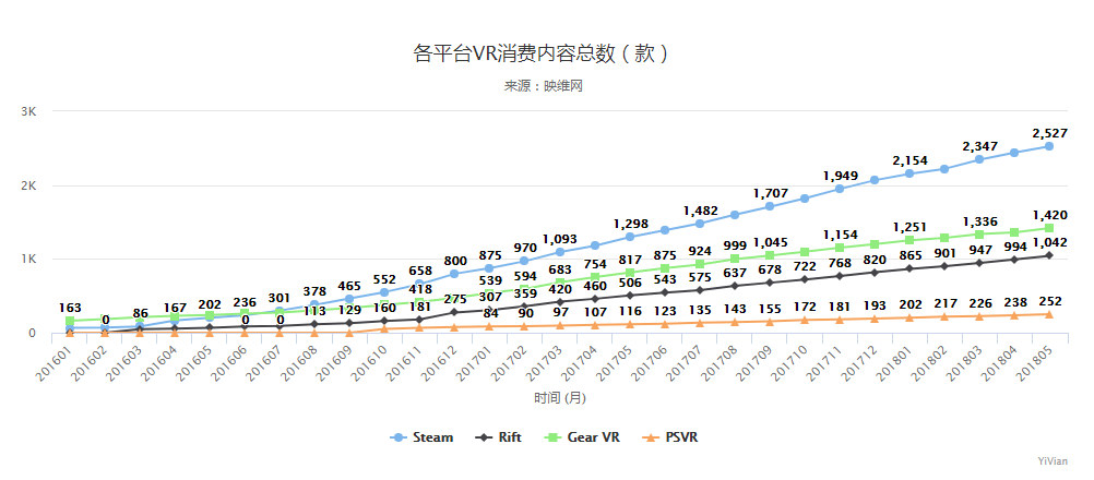 Steam 5月数据：VR月活用户持续增长，Vive Pro达0.01％
