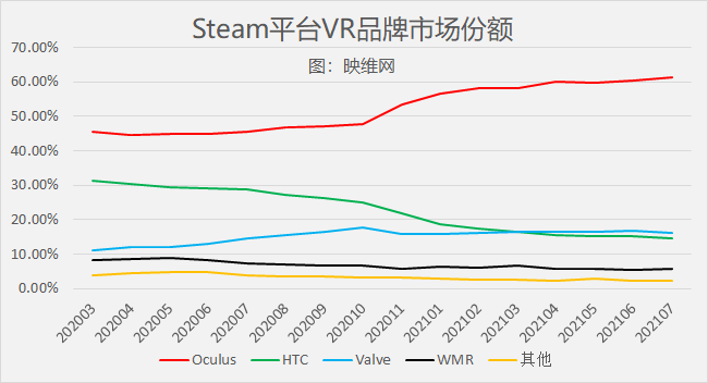 Steam 7月数据：Quest 2份额继续扩大，达32.56％