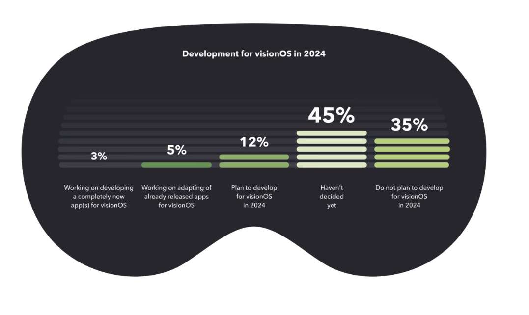 开发者调查：仅3％在为Vision Pro开发全新应用