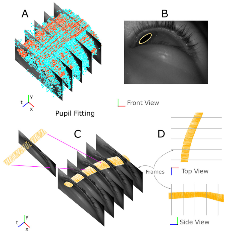 精度低于1.75°，AR/VR科研团队研发 10000Hz眼动追踪混合摄像头