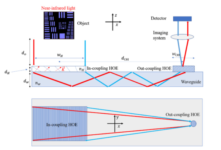 研究员为AR眼镜设计基于HOEs的高效近红外波导人眼追踪系统