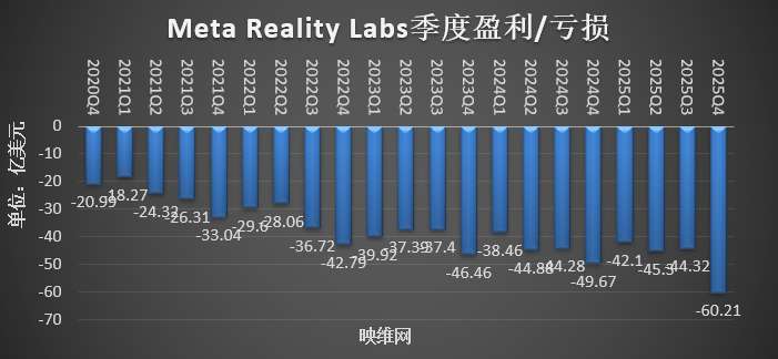 Meta Reality Labs Q4季度营收22.07亿美元，同比下滑11.82％