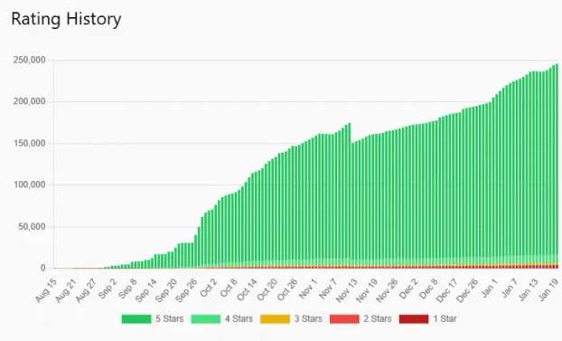 VR游戏《UG》吸金惊人：半年120万用户，人均消费14美元