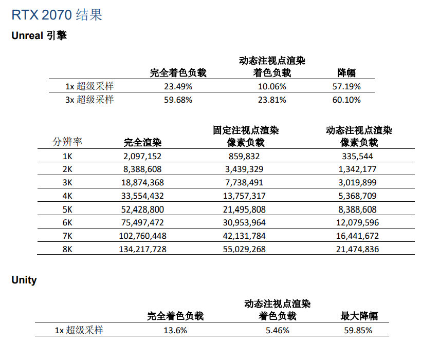 报告：从TOBII基准测试验证AR/VR动态注视点渲染的益处