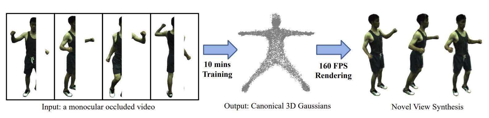清华大学提出3D高斯飞溅OccGaussian，可6分钟完成训练，遮挡下产生160FPS高质量人体渲染