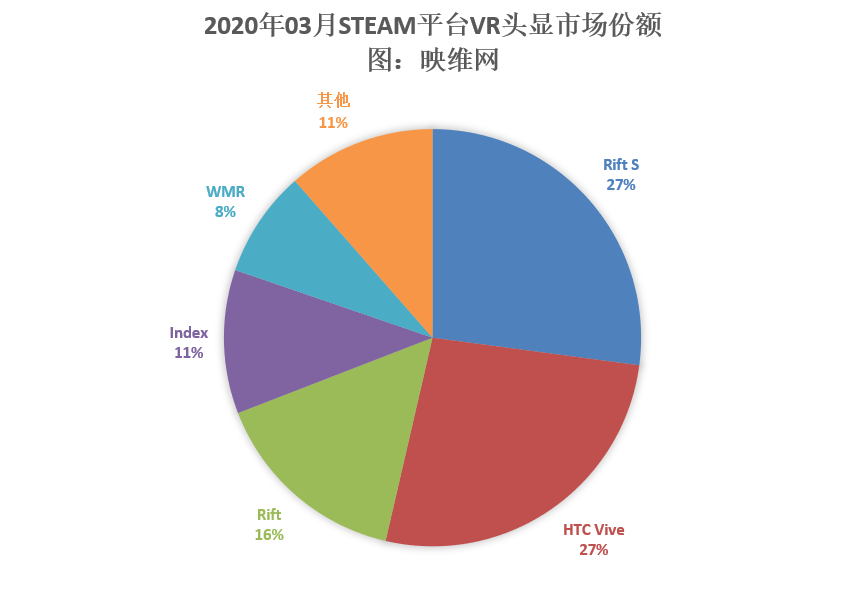 Steam202003数据：《爱莉克斯》助Index录下历史最大增幅