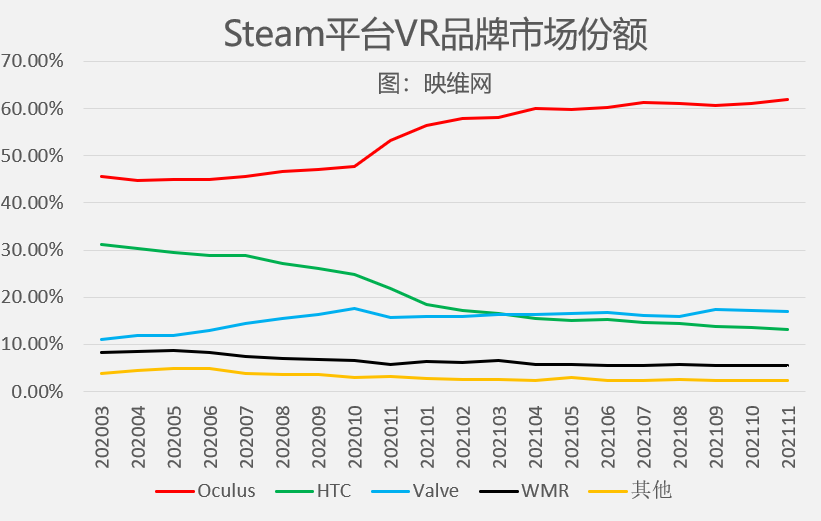 Steam 11月数据：Quest 2份额达到36.32％，创历史新高