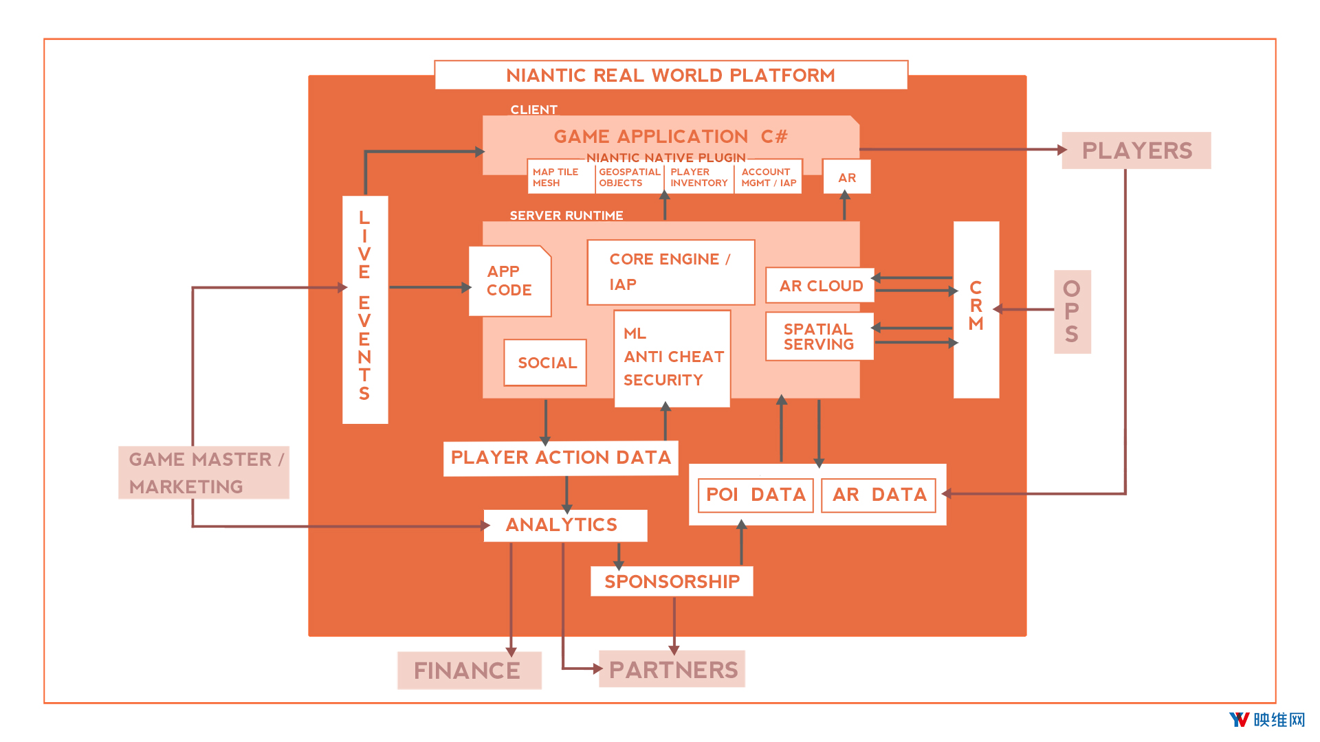 Niantic分享如何构建设计世界规模AR平台