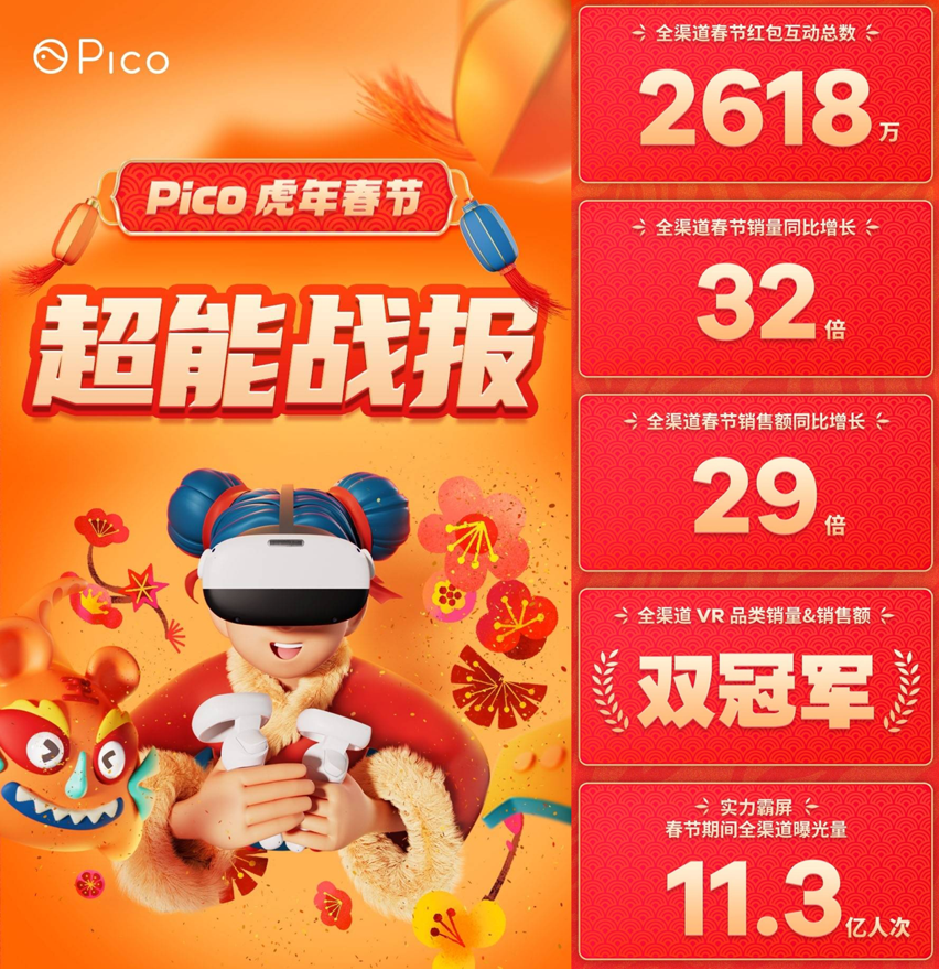 Pico春节战报：VR品类销量与销售额双冠军，品牌曝光超11亿