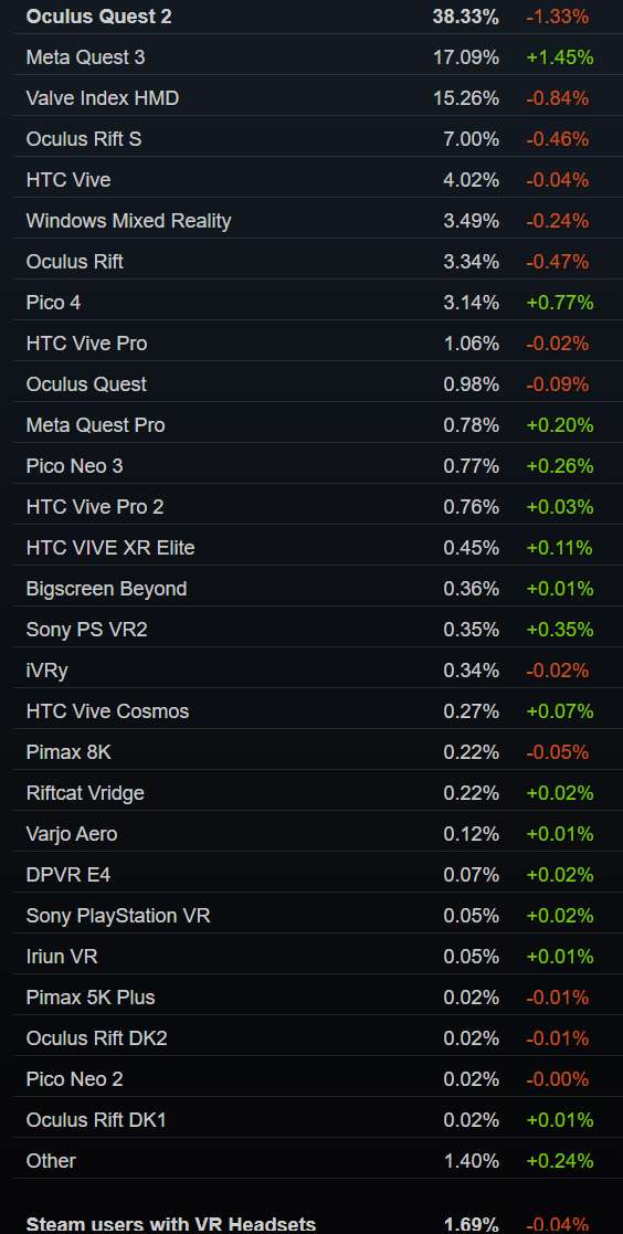 Steam 8月数据：Quest 3和PICO 4增幅最大，且Quest 3超过Valve Index