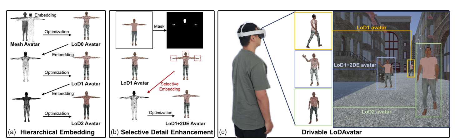 研究员介绍LoDAvatar技术，实现高质量3D虚拟角色渲染优化