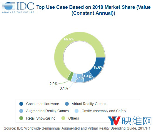 IDC报告：2018年AR-VR产值将达到178亿美元