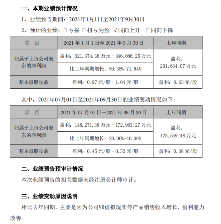 单独强调VR，歌尔前三季度净利预增59.38％-71.64％