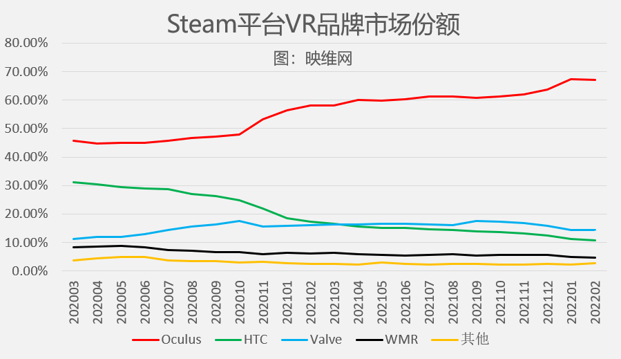 Steam 2月数据：Quest 2份额高达47.09％，再创历史新高