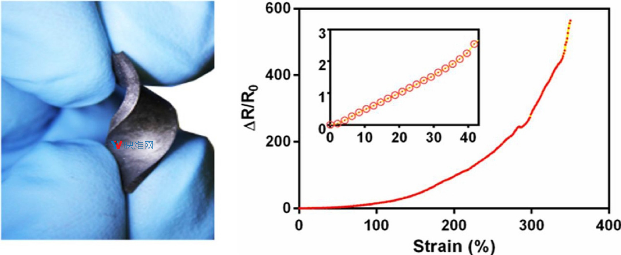 研究员研发可伸缩传感器，承受高达350％原始尺寸应变