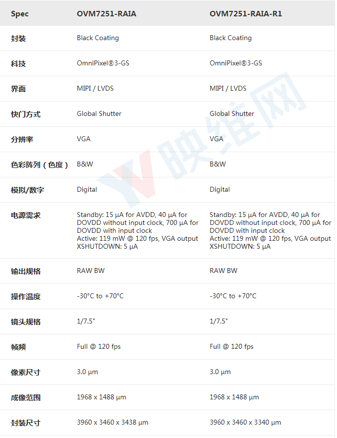 豪威科技亮相AR/VR眼动追踪、面部识别近红外传感器OVM7251