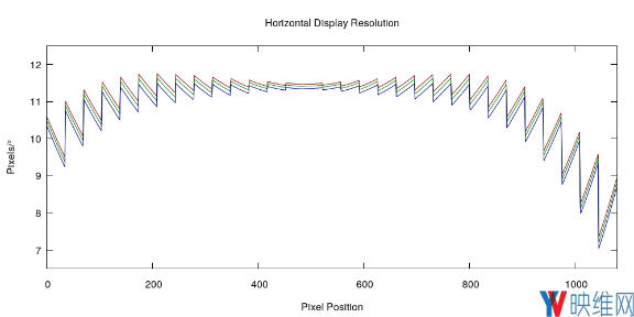 深度分析VR头显分辨率：渲染、失真与校正