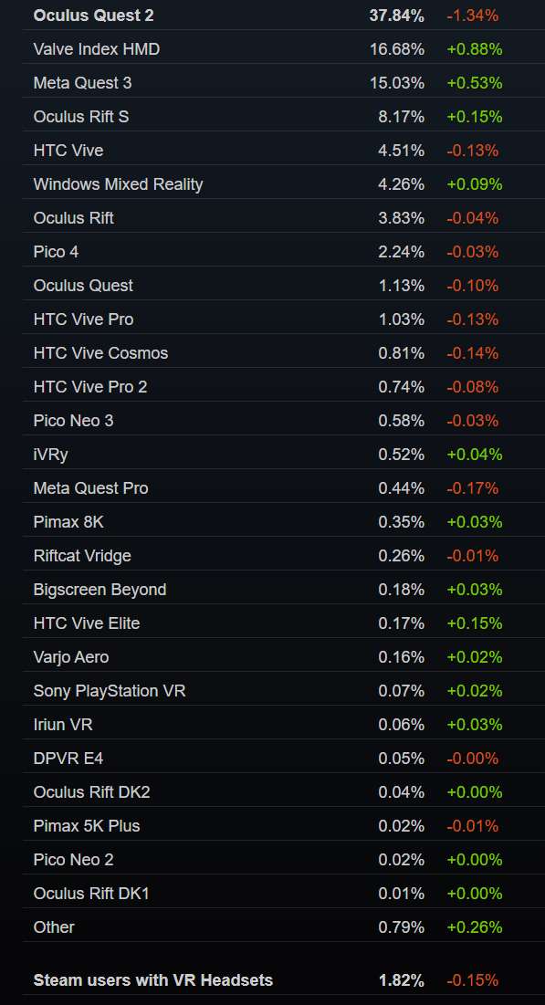 Steam 3月数据：Meta Quest 3六连涨，占比达15％