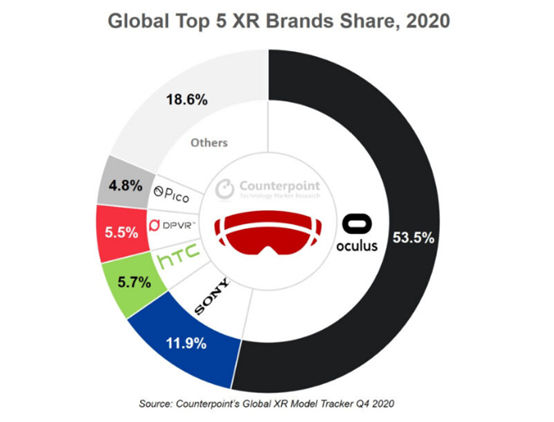 大朋VR 2020年Q4全球出货排名第四