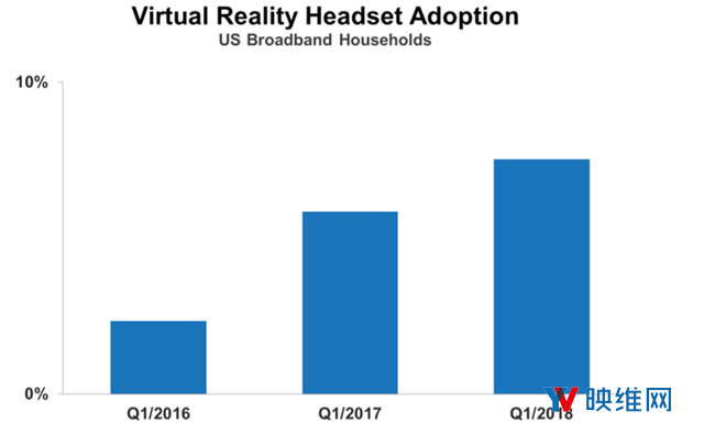 Parks调研报告：15％美国宽带家庭试过VR，28％游戏机用户熟悉VR头显
