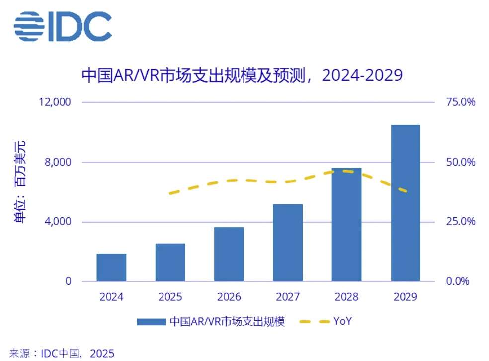 IDC预测：2029年中国XR市场规模将突破105亿美元，复合增长率全球第一