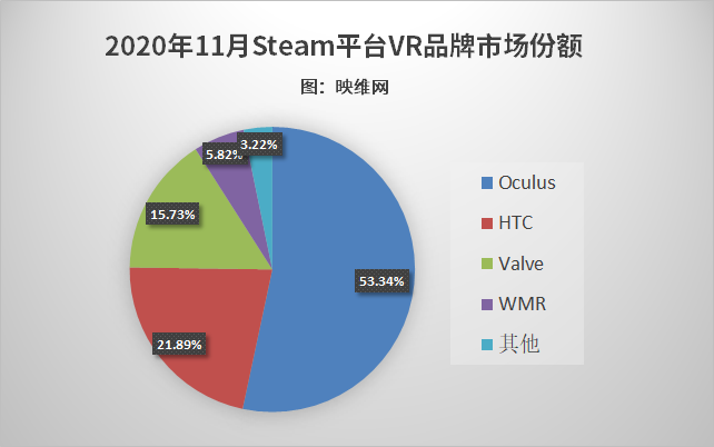 Steam 11月数据：Quest飙升，Valve Index滑坡