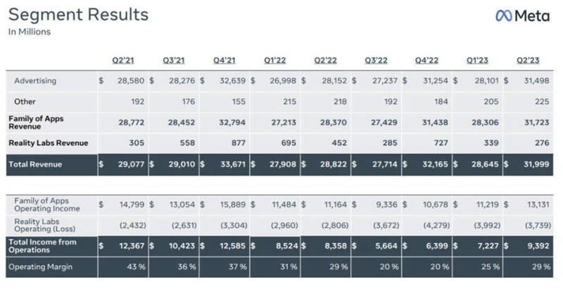 Meta Q2财报：AR/VR 2.76亿美元营收创新低，预计2024年亏损远超2023年
