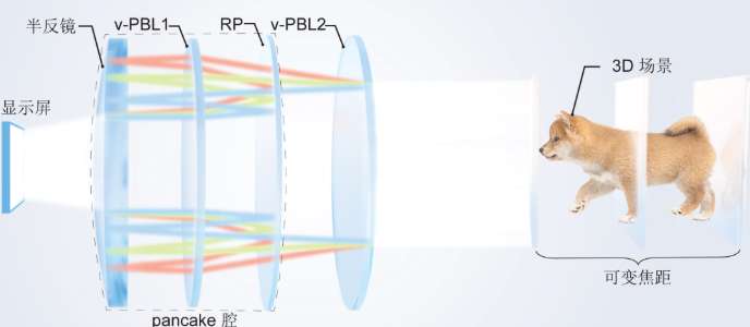 北京理工大学研发面向可变焦VR显示的衍射透镜消色差技术