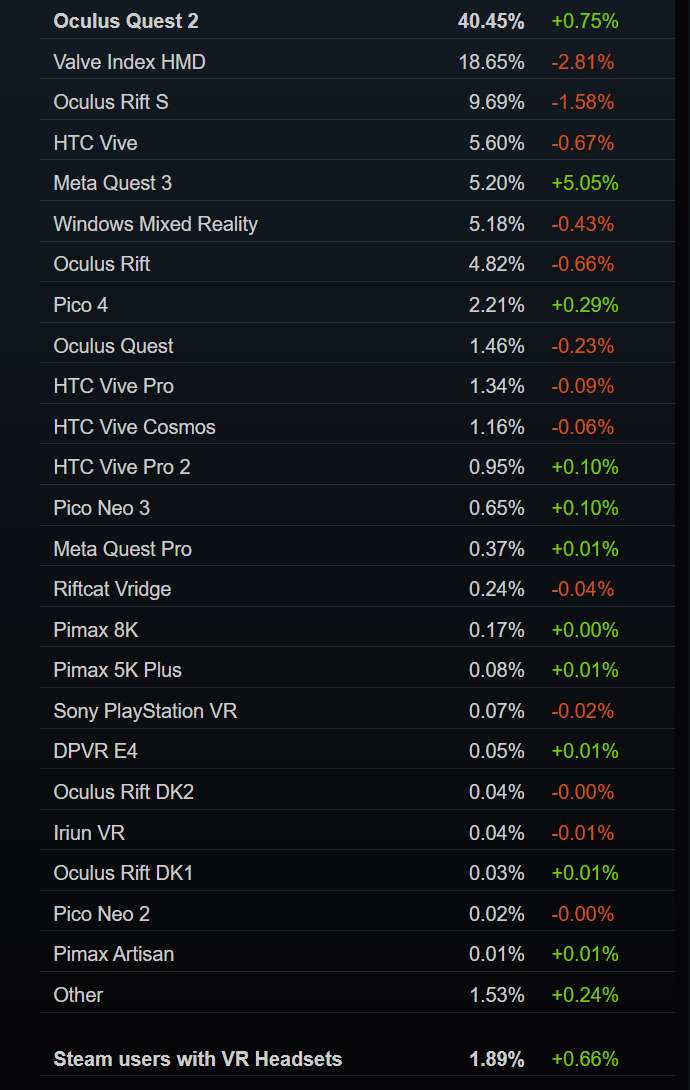 Steam 11月数据：Quest 3占比大增累计达5.2％，月活大增0.66％