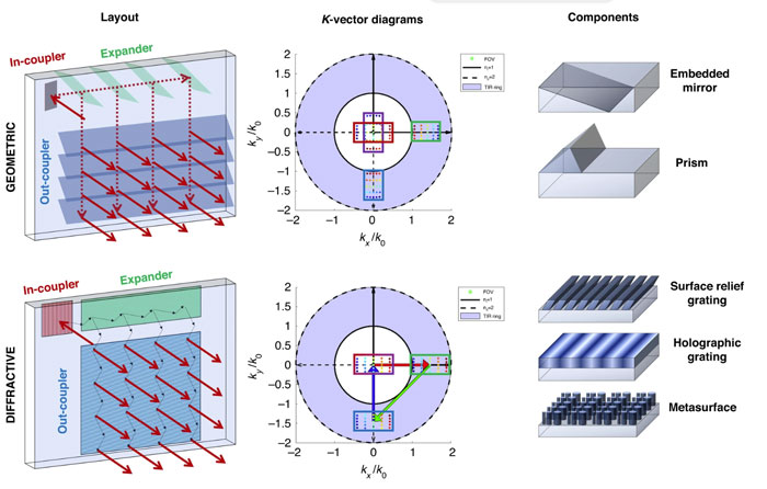 AR技术前瞻性展望：基于波导的AR显示器