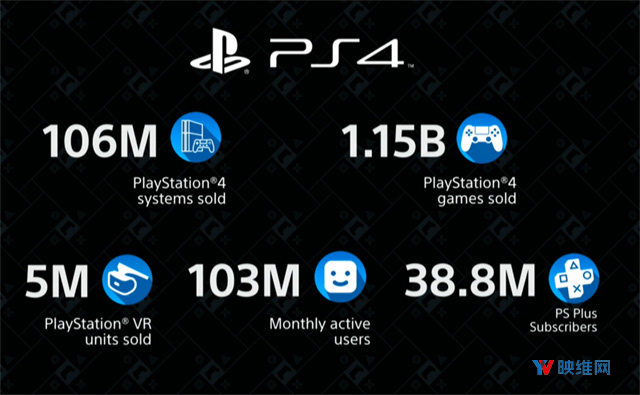 索尼CES展前发布会：PSVR全球销量已超500万台