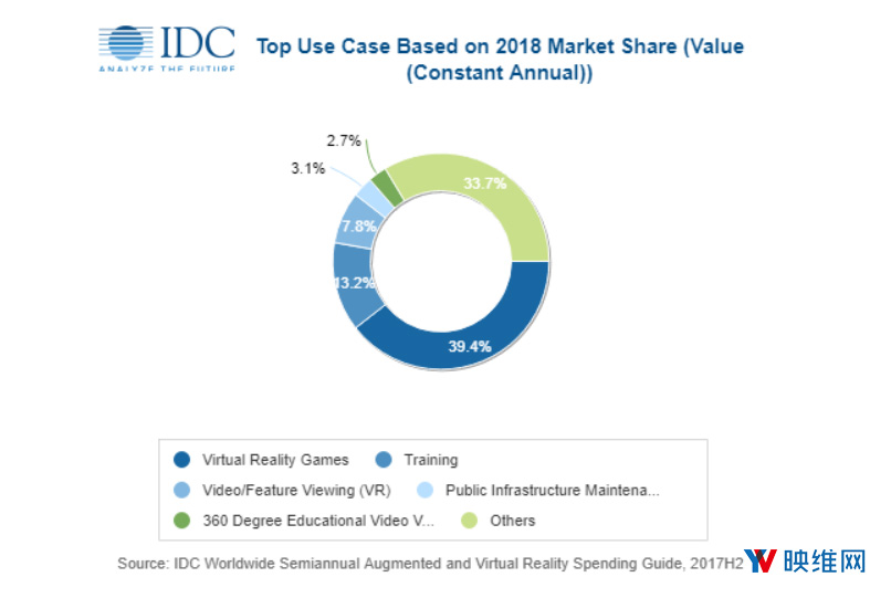 IDC：今年亚太地区AR/VR市值达111亿美元，中国占比超九成