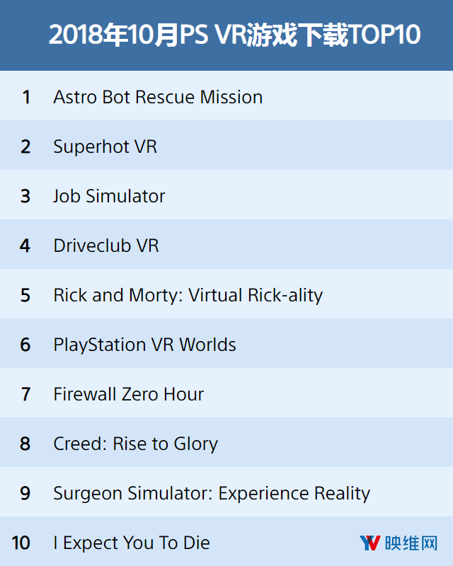 〔201810〕PlayStation VR游戏下载排行榜TOP10