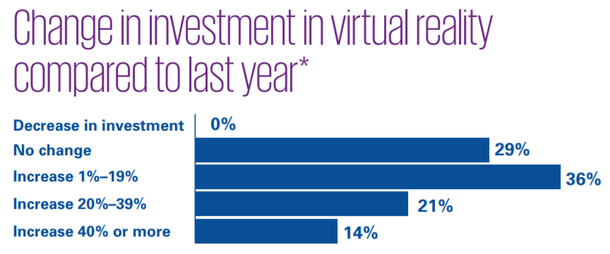 毕马威报告：企业正加大VR投资，提高业务效率、安全性、研发进度和市场份额