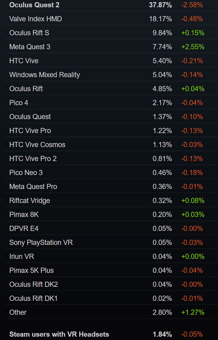 Steam 12月数据：Quest 3大涨 2.55％ 至 7.74％份额占比