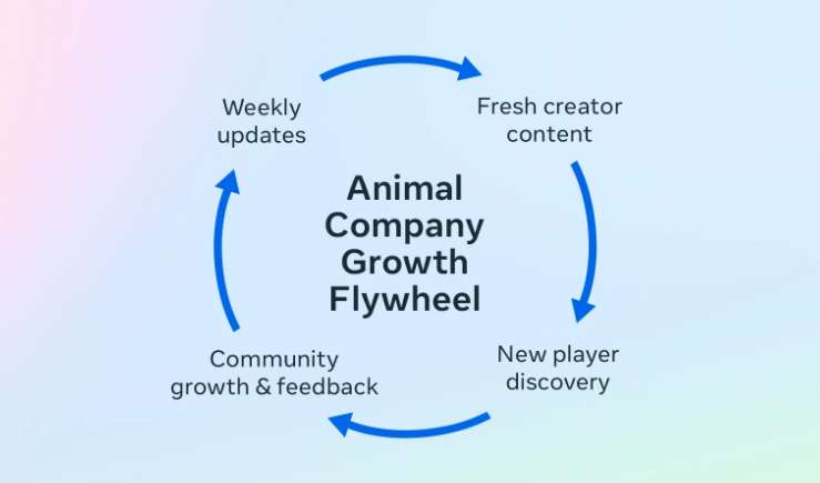 《动物公司》成功新公式：零营销预算如何打造百万用户爆款