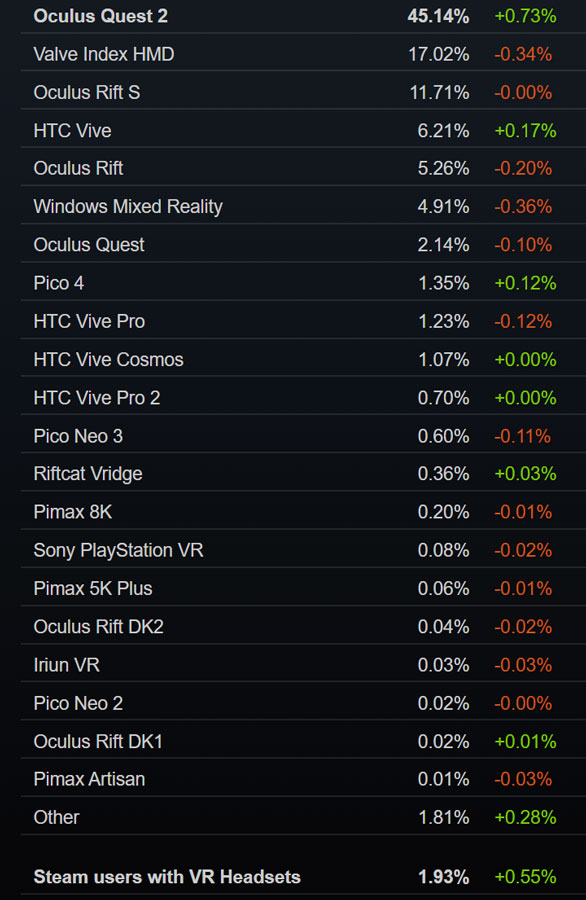 Steam 4月数据：PICO 4份额连续6个月节节攀升