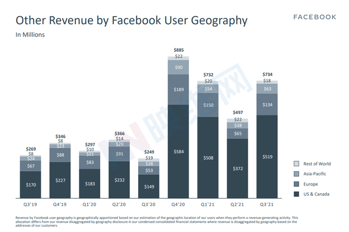 Facebook Q3财报：128G版Quest 2大卖，AR/VR年投入达100亿美元
