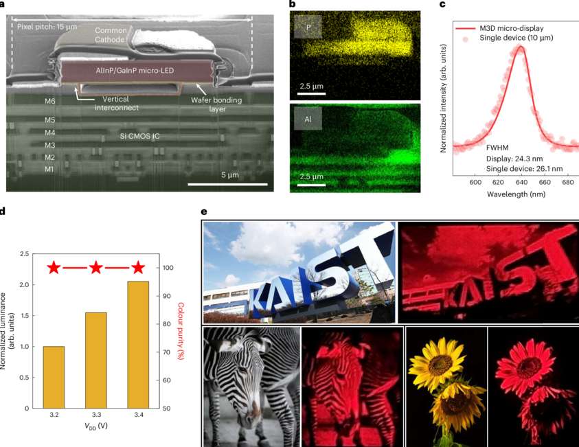 为下一代超逼真VR/AR铺路，韩国研发1700 PPI红色Micro LED
