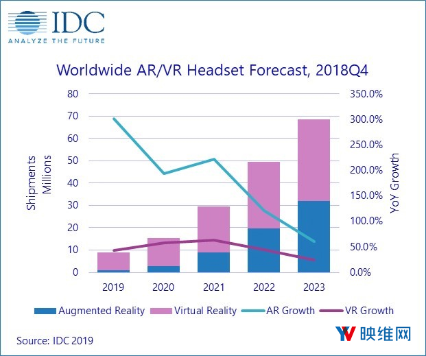 IDC：2019年全球AR/VR头显出货量将达890万台