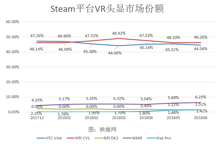 Steam 6月数据：Rift连续五个月最大份额，Vive Pro连续三个月增长