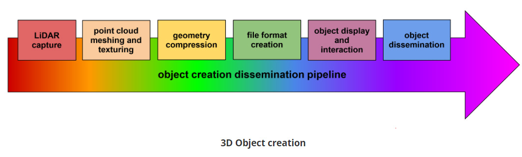 Khronos Group：为什么LiDAR普及有望打破3D素材创作的瓶颈