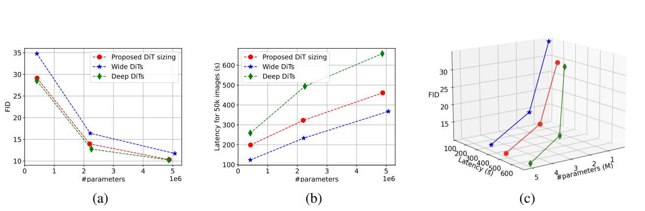 研究团队为突破XR边缘计算瓶颈，提出高效DiT模型压缩方案