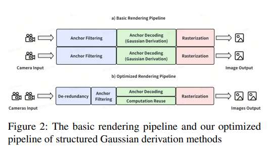 清华大学等创新3DGS框架GS-Cache实现城市级场景120FPS双目2K渲染