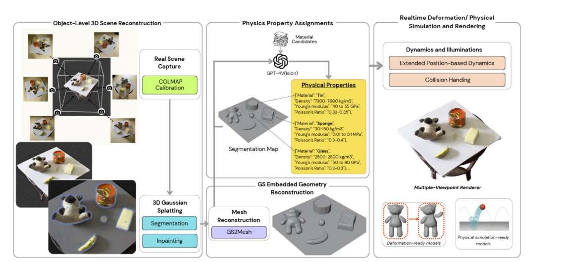 斯里贾亚瓦德纳普拉大学提出可编辑可模拟的3D高斯飞溅变形方案