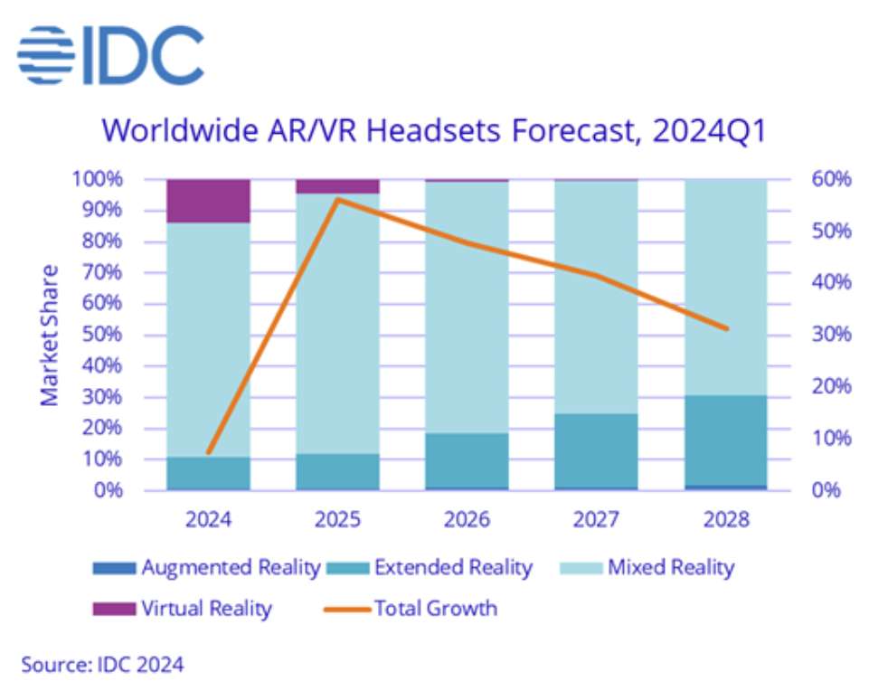 IDC：2024年Q1全球AR/VR出货量同比下滑67.4％，苹果跻身第二