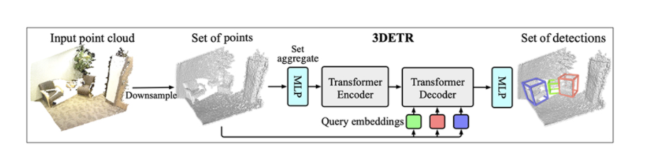 Facebook开源3D识别训练工具3DETR、DepthContrast